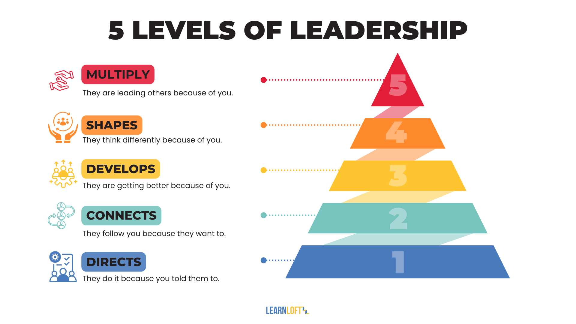 What's Your Leadership Level - Learnloft
